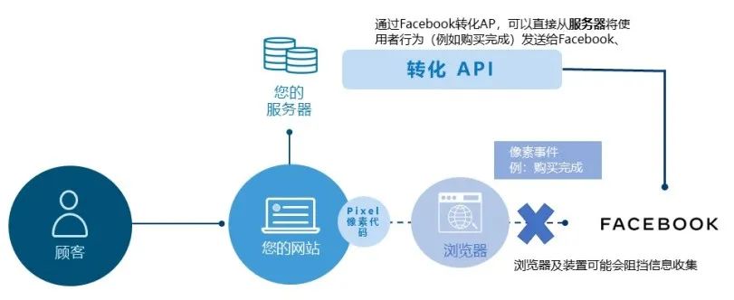 Facebook API设计，如何优化接口以提升用户体验和效率？