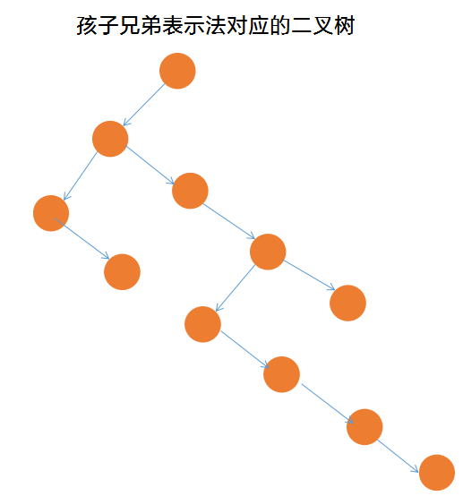 c以孩子兄弟链存储一棵树  第1张
