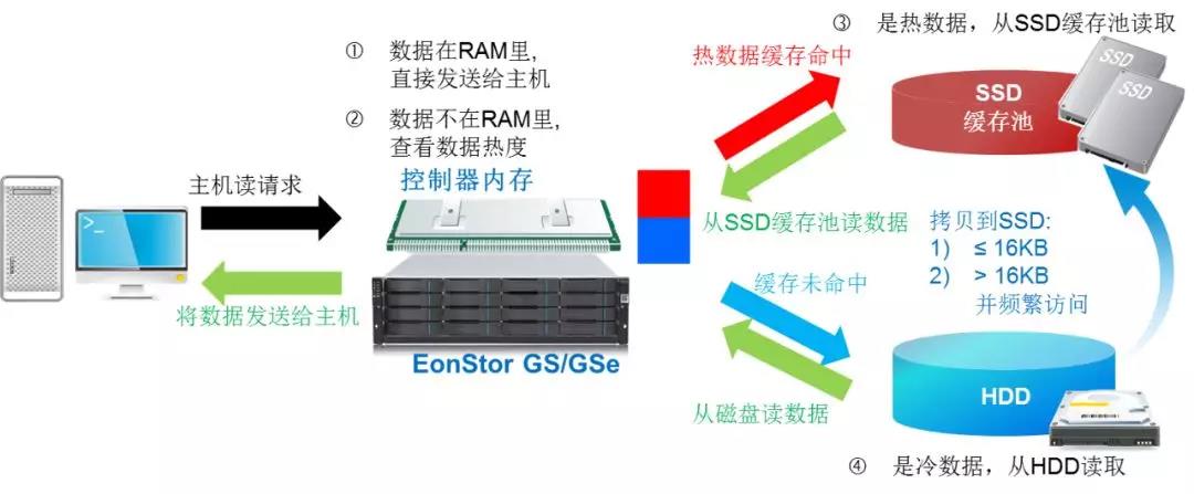 FC存储双主控技术，如何实现高效与稳定的数据管理？  第1张
