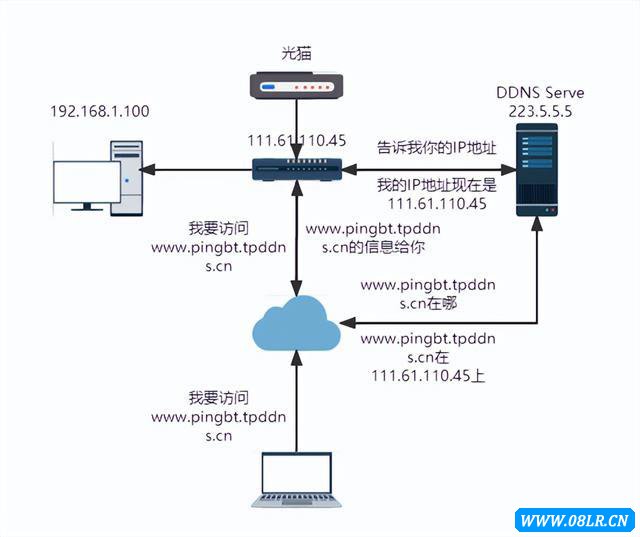 如何实现自定义DDNS？  第1张