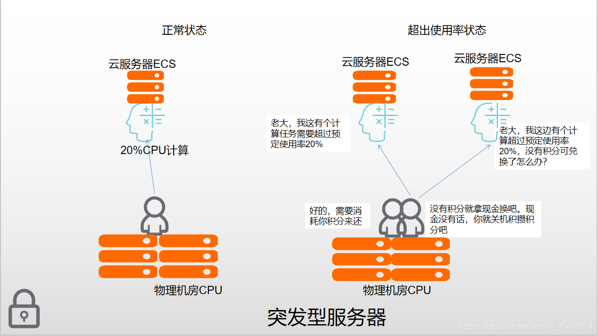 云服务器ECS的地域选择对性能有何影响？