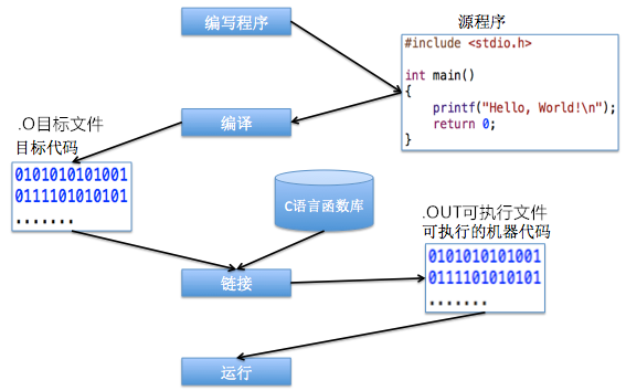 c执行存储过程超时