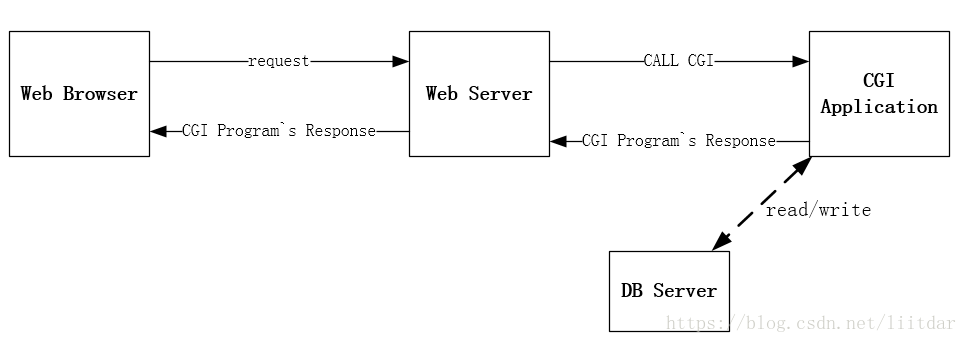 c实现cgi动态显示数据库  第1张