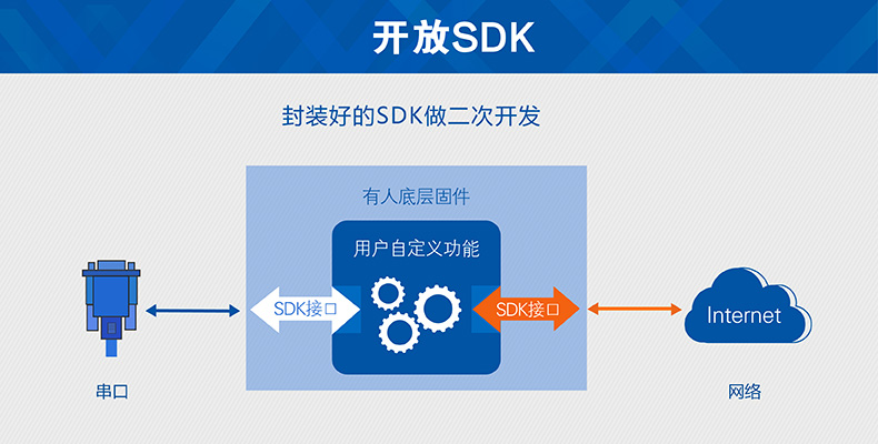 c接入sdk  第1张
