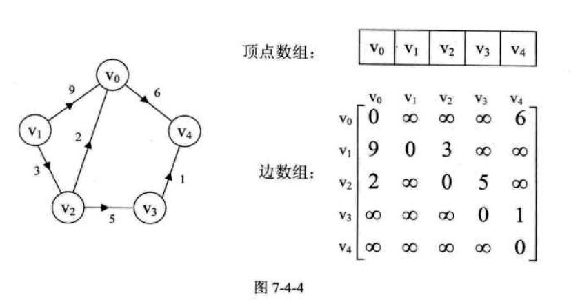 c图的邻接矩阵存储结构