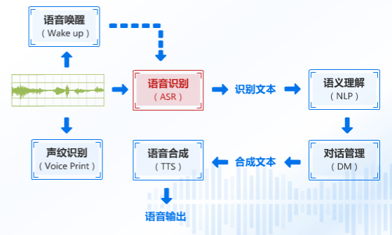 c增加语音转文字的识别率