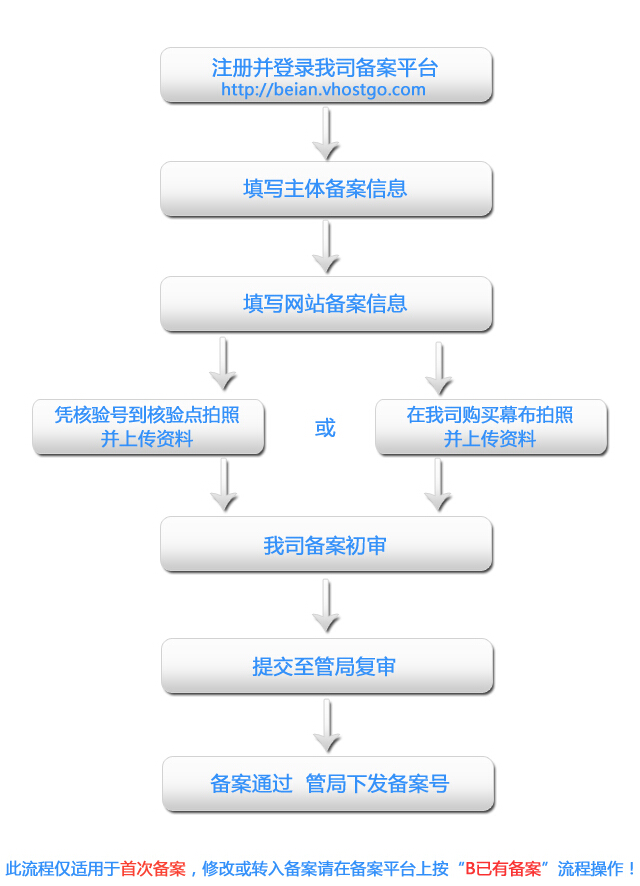 新注册的域名需要完成哪些备案步骤？