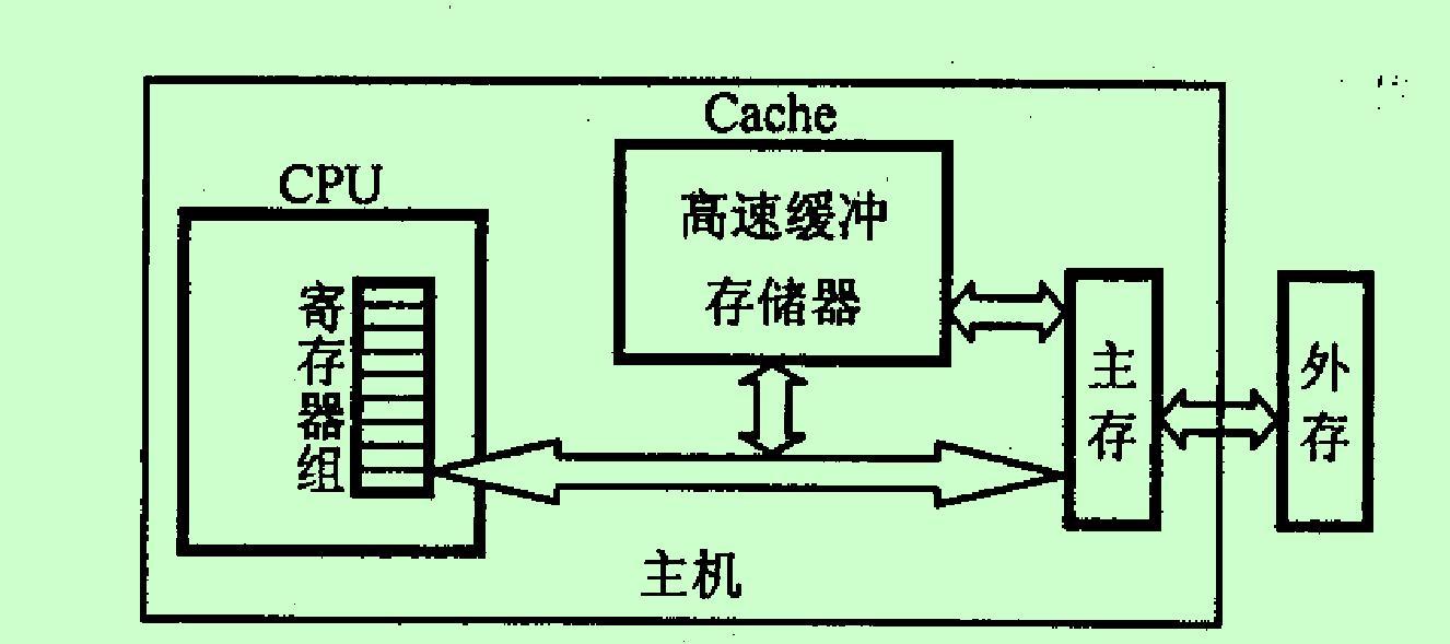 cpu和主存储器合成  第1张