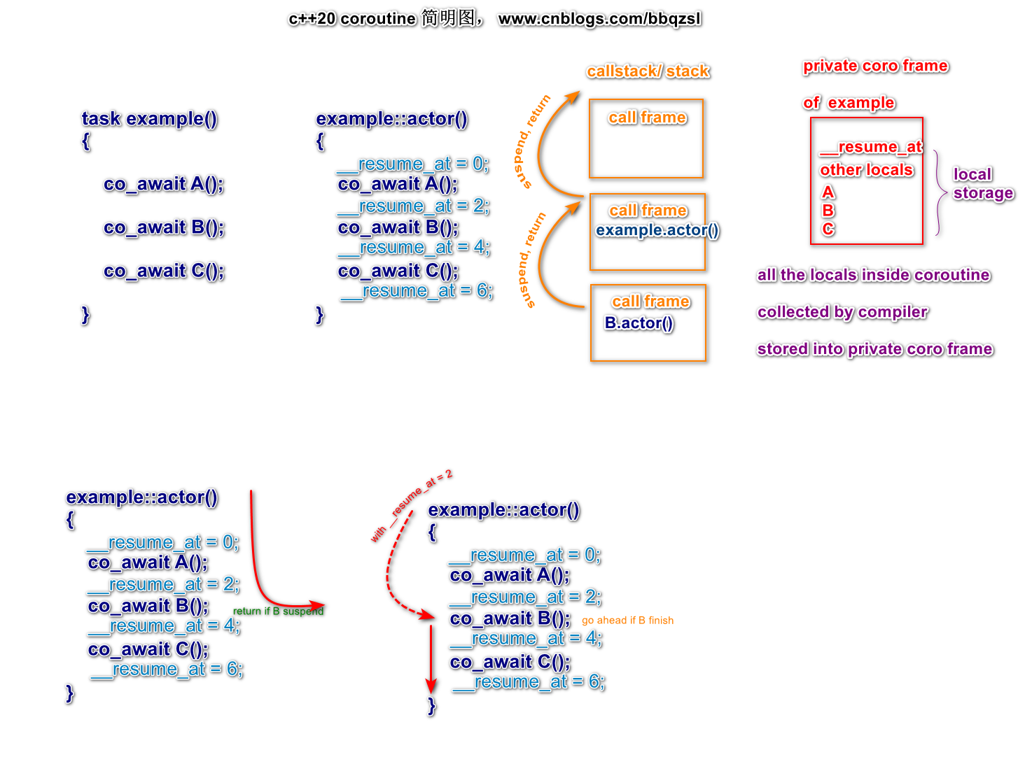 coroutine js  第1张