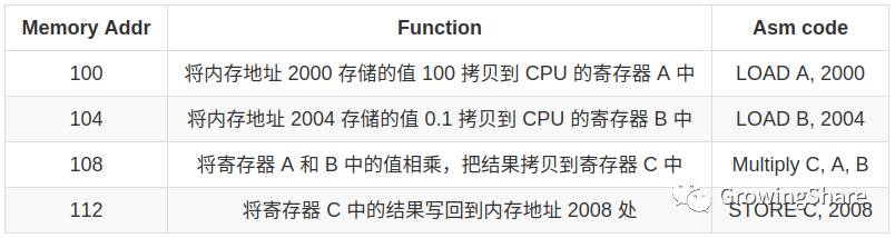 cpu怎样执行数据库  第1张