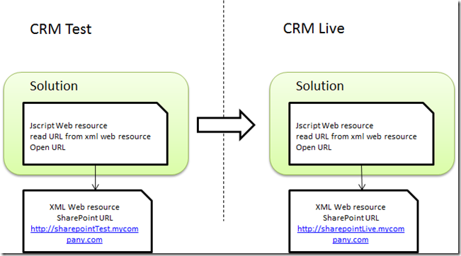 crm js获取当前用户