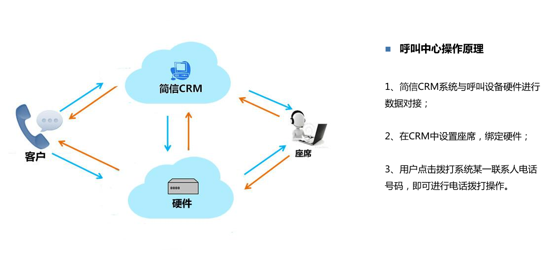 crm 呼叫中心  第1张