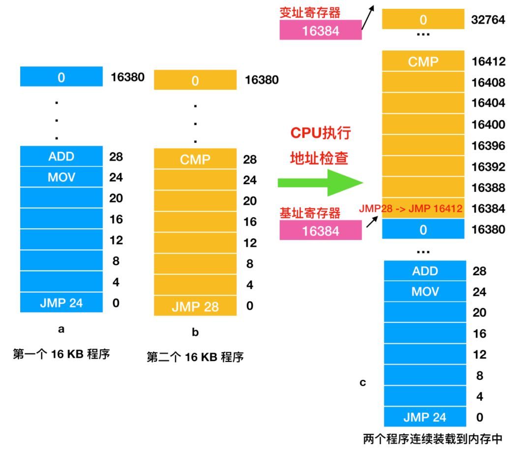 cpu与存储器存在矛盾