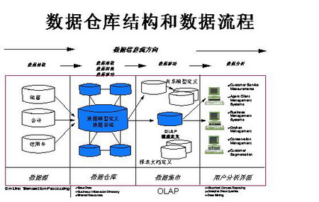 CRM中数据仓库的建立方法