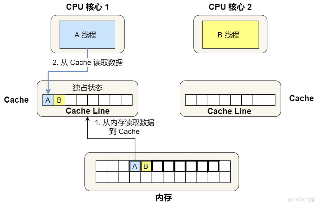 cpu为什么能处理数据库  第1张