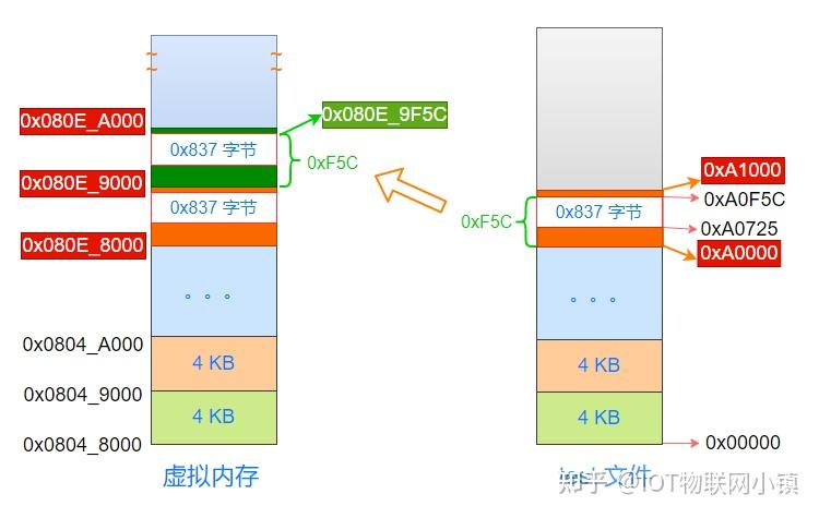 c内存映射linux
