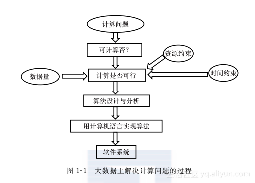 c大数据的计算方法