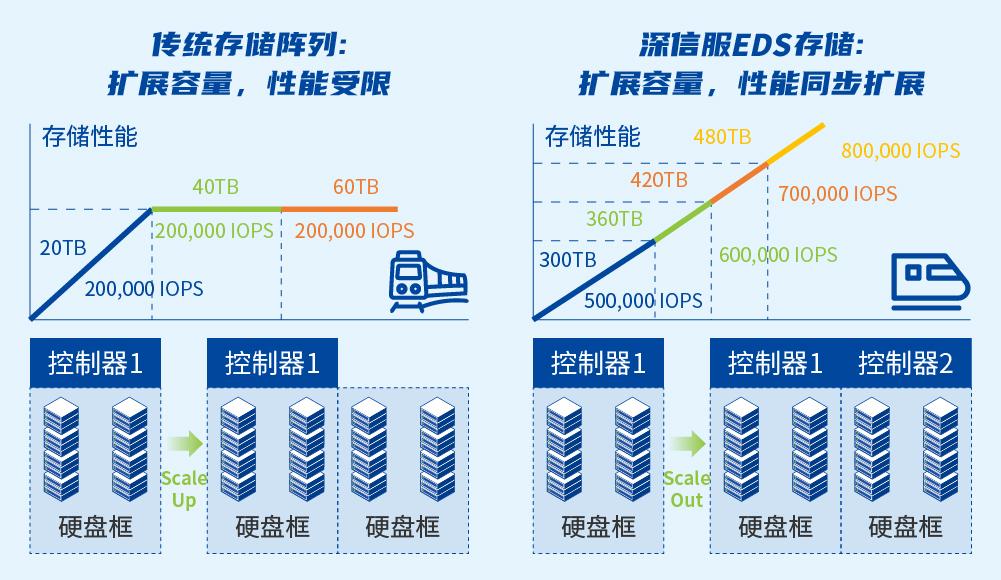 存储在线扩容
