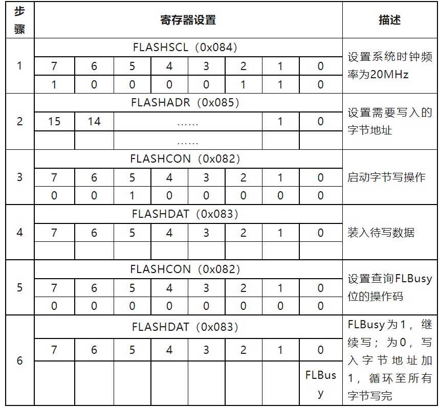 如何实现Flash存储的循环写入方法？  第1张