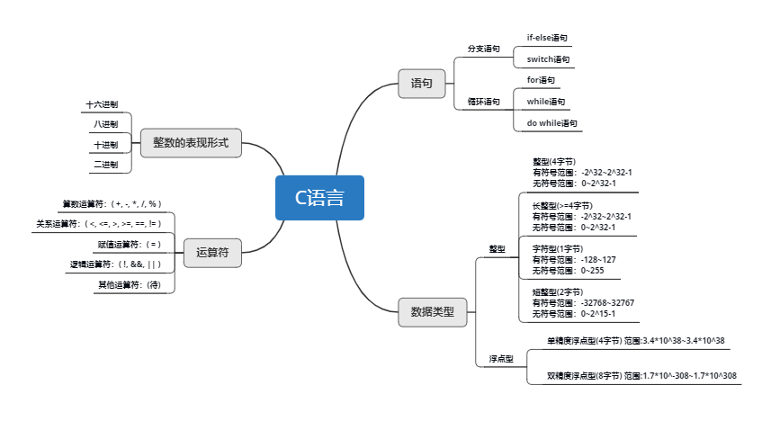 c的知识网络图  第1张