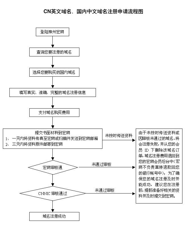 如何成功申请cc域名注册？