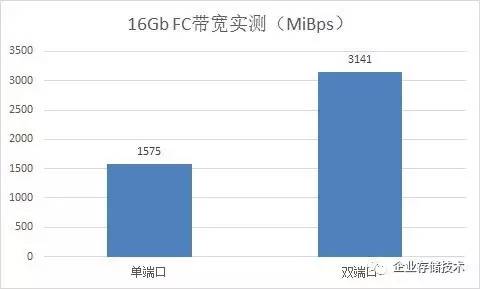 FC网络带宽是什么？如何优化其性能？  第1张