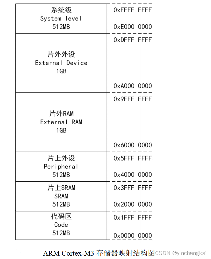 存储器地址拿来干啥用