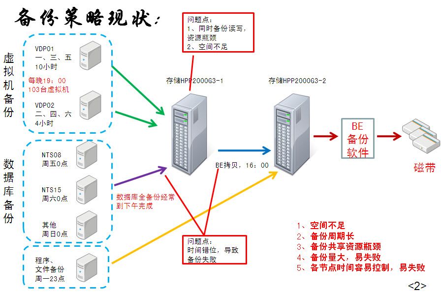 存储备份教学