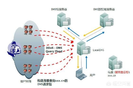 如何有效防御DDoS DNS放大攻击？