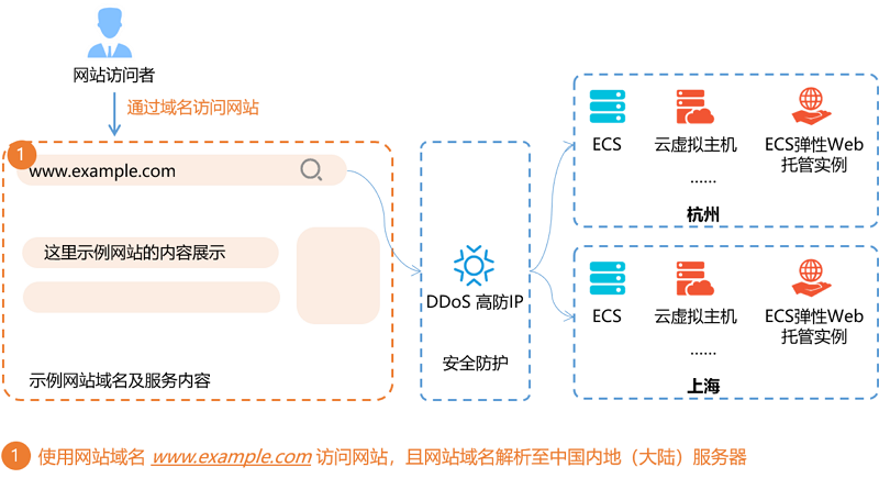 如何实现DDoS网页源码与API的无缝对接？  第1张