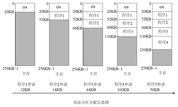 存储管理分区分配算法如何优化系统资源利用率？
