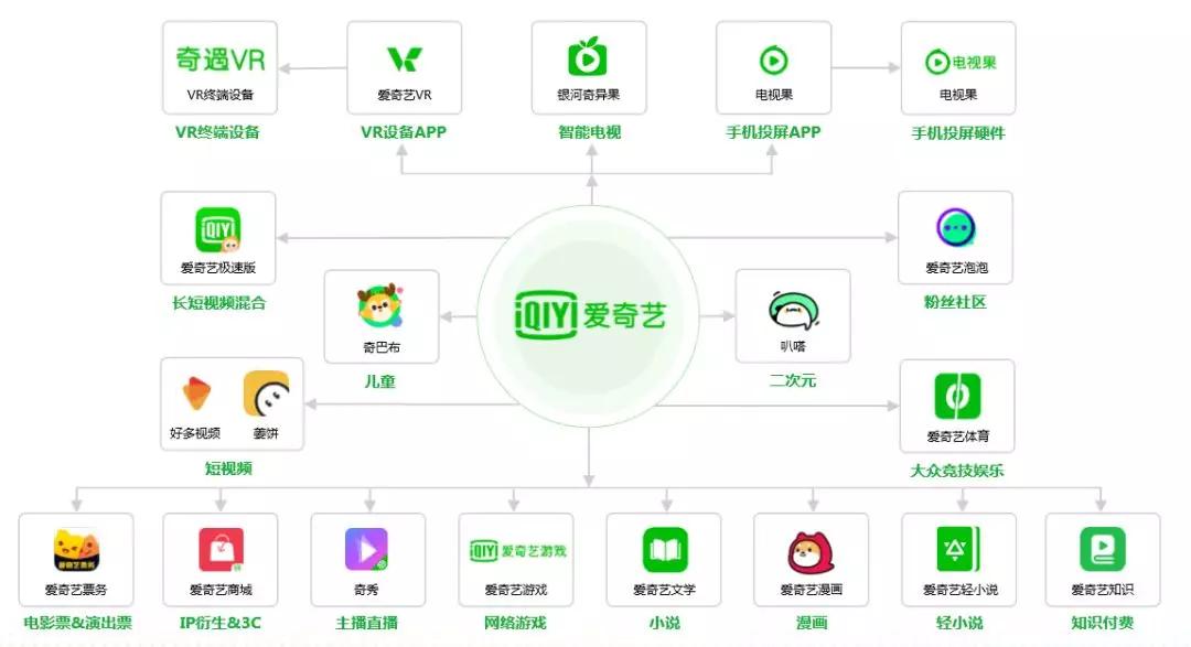 爱奇艺合作cdn