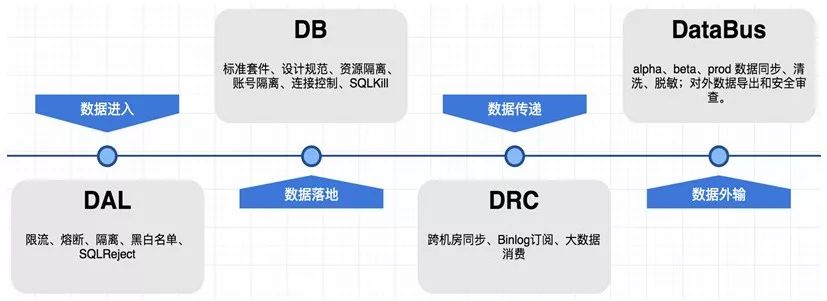如何优化DBA存储过程以提高数据库性能？