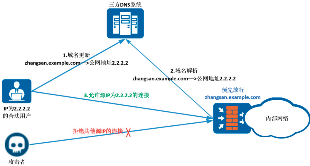 如何利用DDNS名实现远程访问的便捷管理？