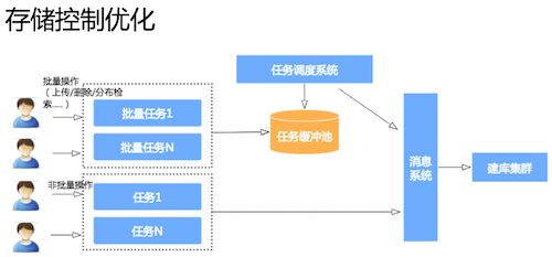 存储管理究竟如何实现对数据的高效控制与优化？