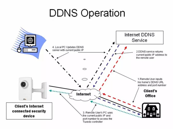 DDNS更新周期如何影响网络连接的稳定性？