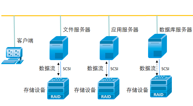 存储网络服务器如何优化数据管理与传输效率？  第1张