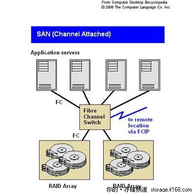 什么是FC SAN共享存储？其工作原理和优势是什么？  第1张