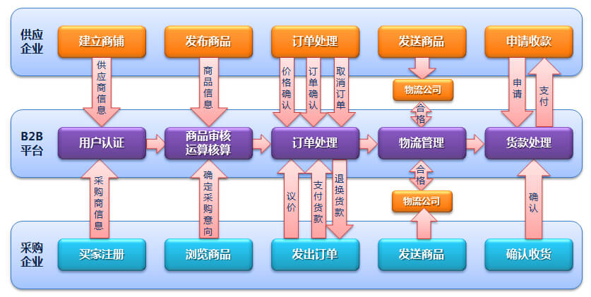 b2b电子商务交易模式网站的特点  第1张