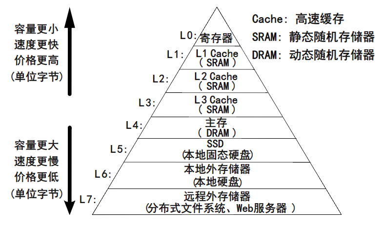 存储管理究竟实现了哪些关键功能？