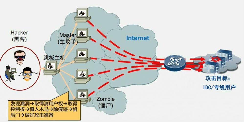 如何有效防护DDoS攻击对域名的威胁？