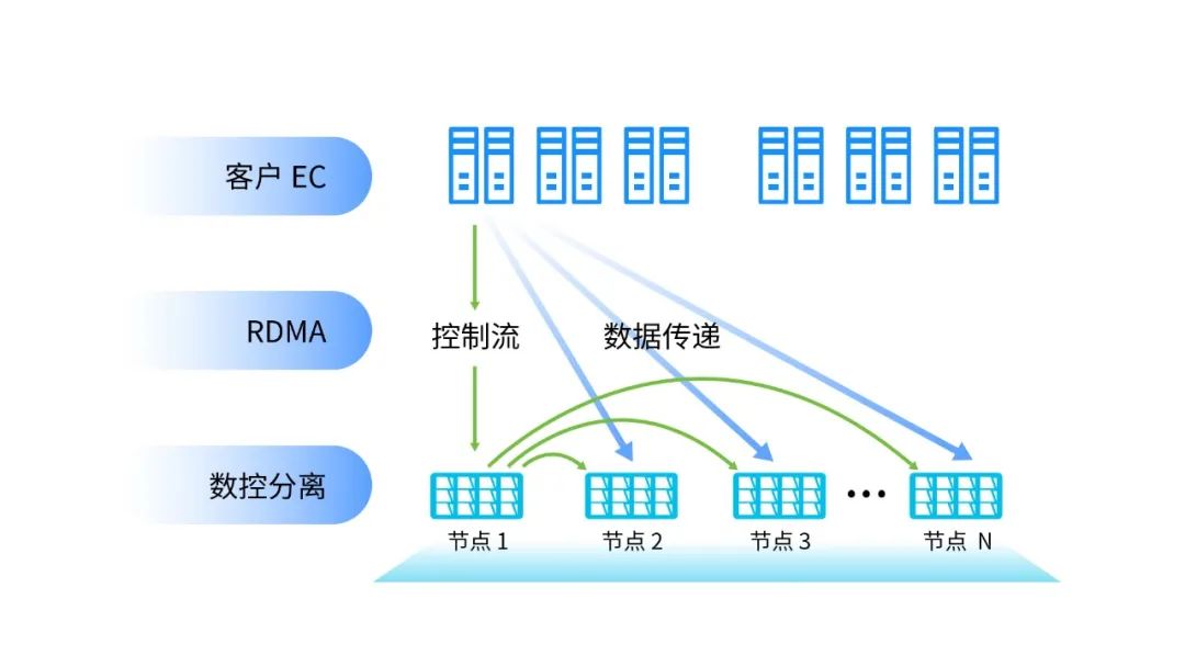 存储网络结构，如何优化数据存储与传输效率？