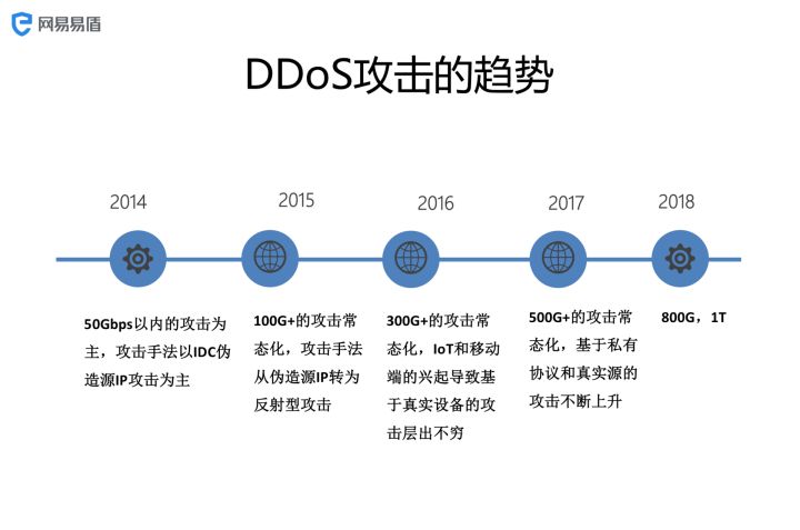 如何以折扣价提升您的DDOS防护能力？