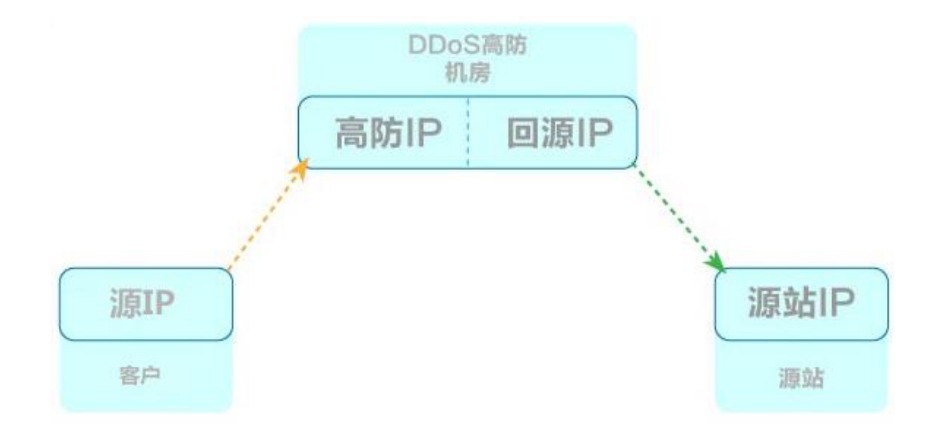 如何实现DDoS防护网页端API的高效对接？