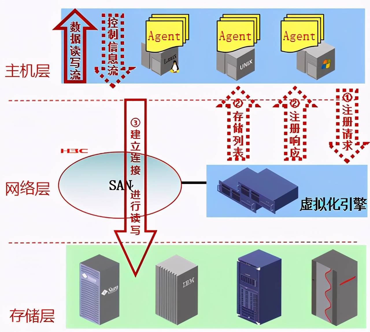 存储虚拟化是否等同于云存储技术？