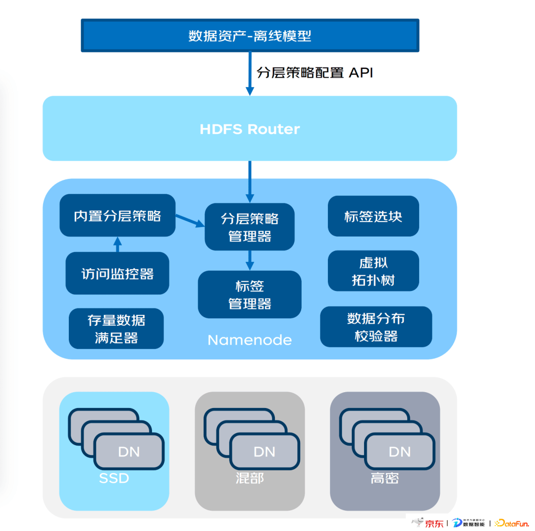 存储系统是如何实现数据高效存取与管理的？