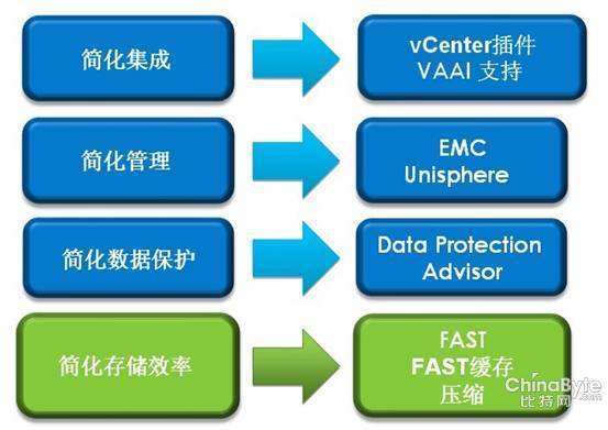 存储管理实验的核心目标是什么？