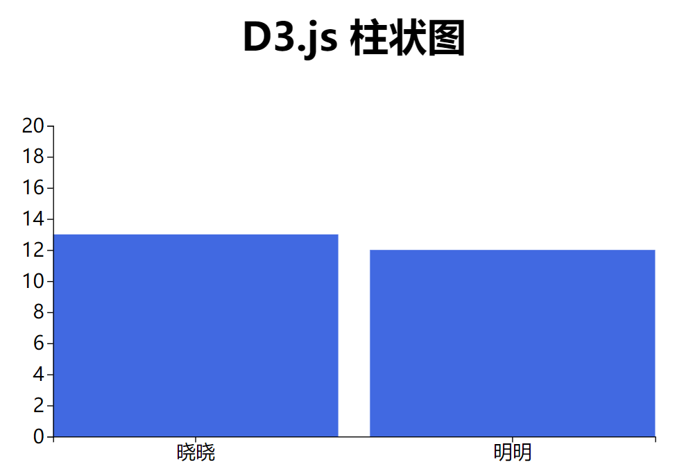 d3js柱状图  第1张