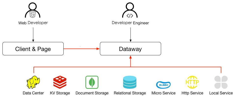 datawork绑定数据源