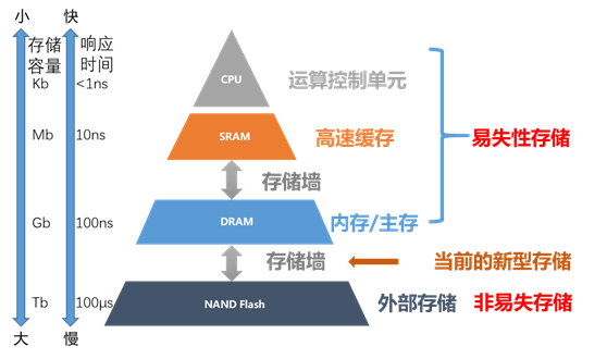 存储系统的层次结构如何影响数据访问效率？